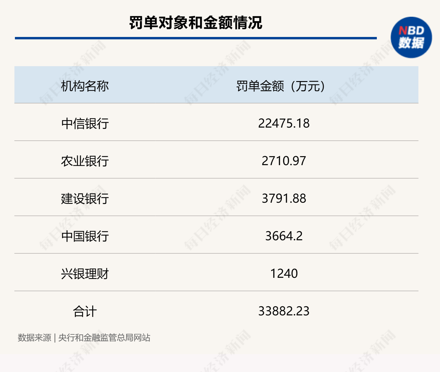 PG电子央行、金融监管总局合计发布超20张罚单！涉及多家大行、股份行、理财子公司(图1)