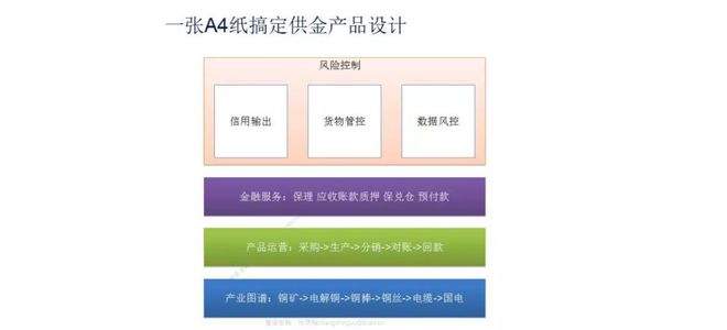 PG电子【供金实操篇】产品设计难？ 一张A4纸搞定B2B供应链金融产品设计！(图3)