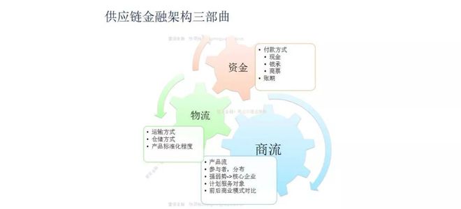 PG电子【供金实操篇】产品设计难？ 一张A4纸搞定B2B供应链金融产品设计！(图2)