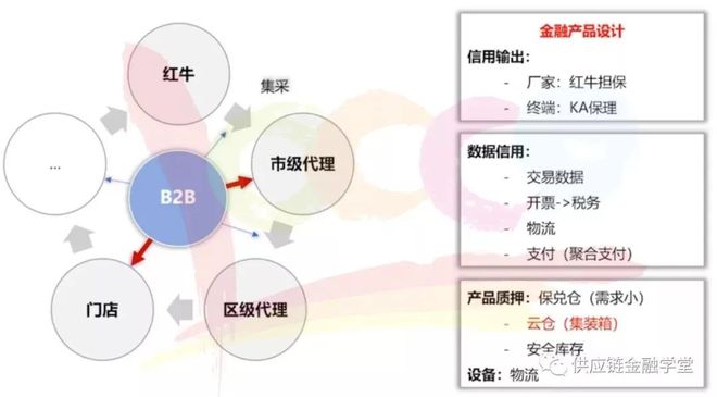 PG电子【供金实操篇】产品设计难？ 一张A4纸搞定B2B供应链金融产品设计！(图6)