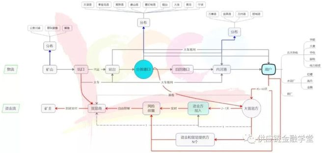 PG电子【供金实操篇】产品设计难？ 一张A4纸搞定B2B供应链金融产品设计！(图5)