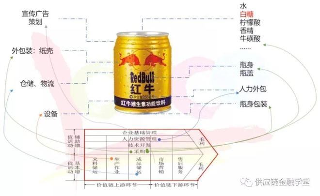 PG电子【供金实操篇】产品设计难？ 一张A4纸搞定B2B供应链金融产品设计！(图7)