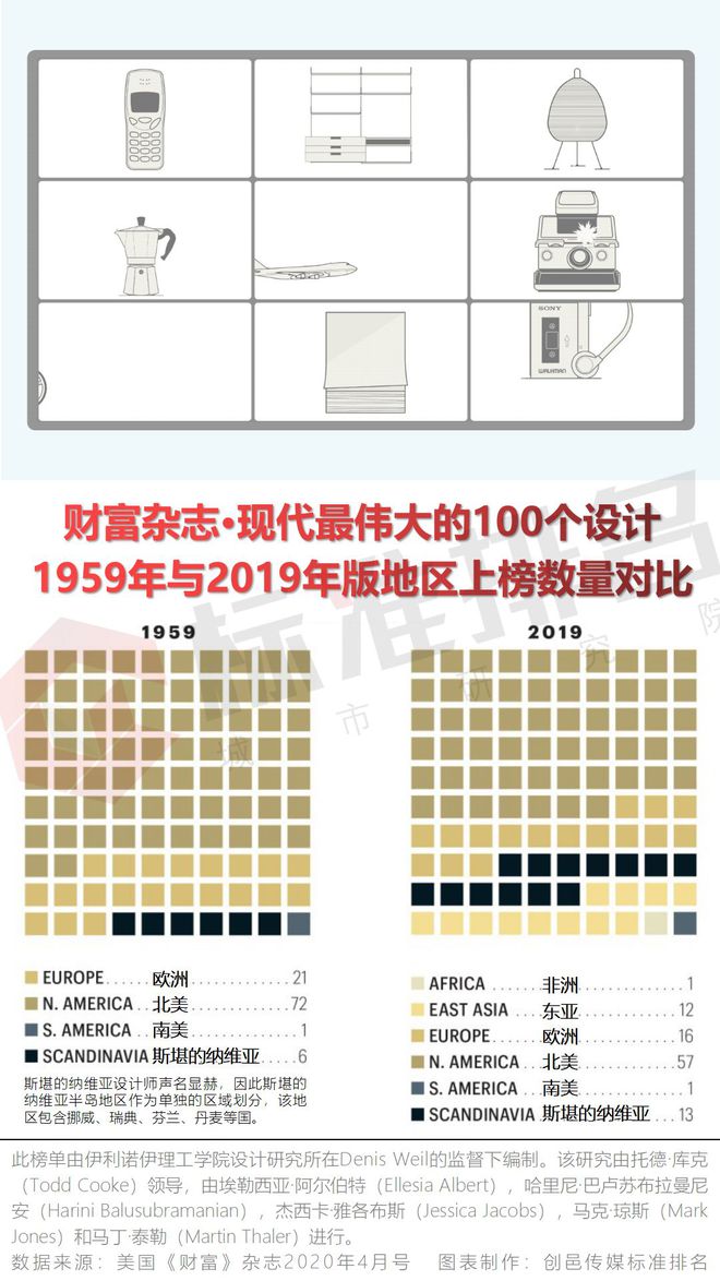 PG电子官方网站现代最伟大的100个设计：iPhone微信摩拜比特币入榜(图2)