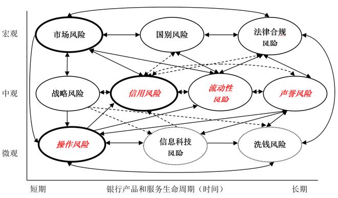 PG电子【聚焦风控】论十大金融风险类型、演化及其影响(图2)