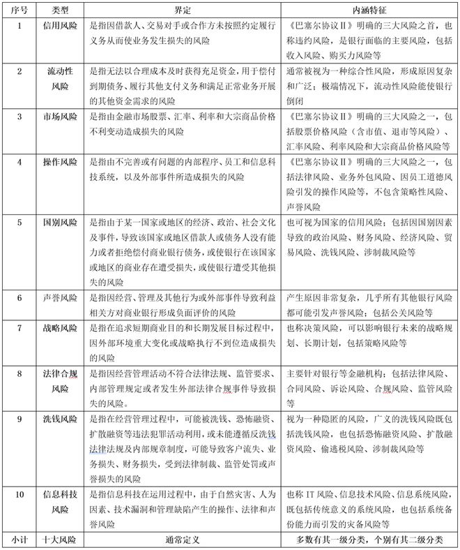 PG电子【聚焦风控】论十大金融风险类型、演化及其影响(图1)