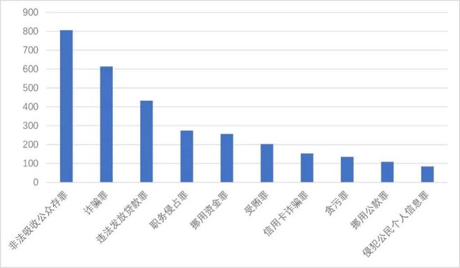 PG电子官方网站“数说”这些年的金融领域犯罪(图3)