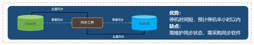 PG电子官方网站亚信安慧AntDB受邀分享核心业务系统全域数据库替换实践(图5)