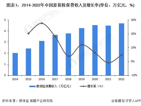 PG电子官方网站2023年中国金融行业保险业市场现状分析 中国保险业原保险保费收