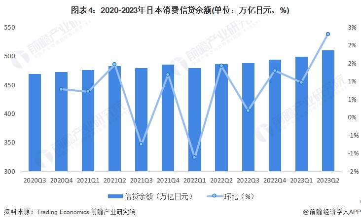 PG电子官方网站2023年全球消费金融行业发展概况 发达国家消费金融市场较为领先(图4)