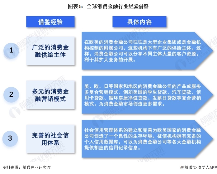 PG电子官方网站2023年全球消费金融行业发展概况 发达国家消费金融市场较为领先(图5)