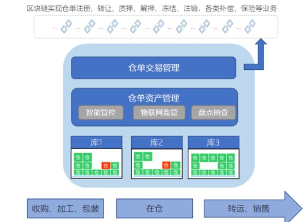 PG电子常见的区块链+供应链金融模式(图1)