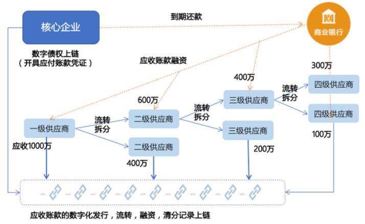 PG电子常见的区块链+供应链金融模式(图2)