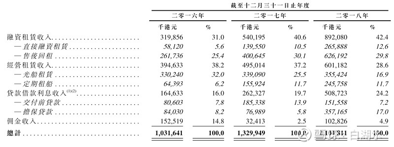 PG电子官方网站港股【中国船舶租赁】学习(图2)