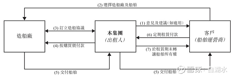 PG电子官方网站港股【中国船舶租赁】学习(图6)