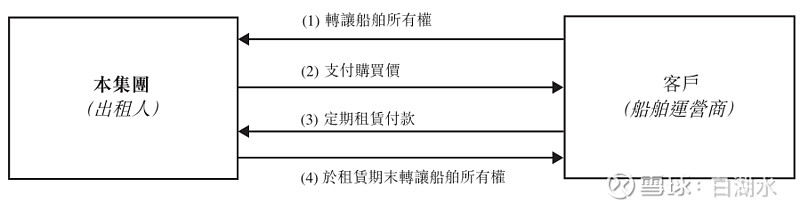 PG电子官方网站港股【中国船舶租赁】学习(图7)