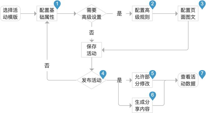 PG电子官方网站产品项目总结第2期：小程序营销模块