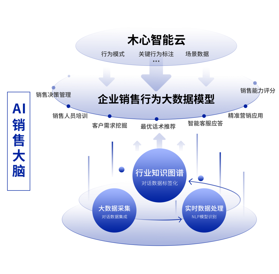 PG电子国内首家！销售场景的生成式对话训练模型