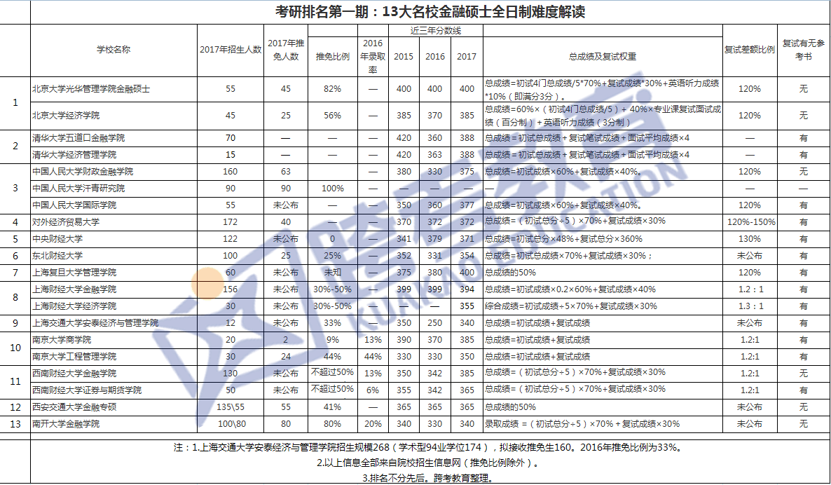 PG电子考研排名第一期：13大名校金融硕士全日制难度解读(图1)