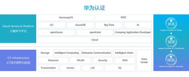 PG电子【高含金量权威认证】终于有人把华为认证讲明白了！(图1)