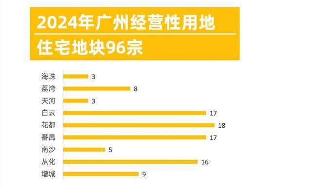 PG电子官方网站广州：2024年计划供应宅地96宗中心城区供应占比32%