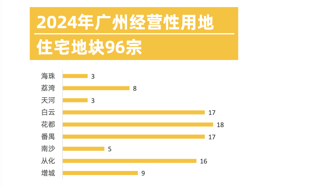 PG电子官方网站广州：今年计划供应宅地96宗中心城区供应占比32%(图1)