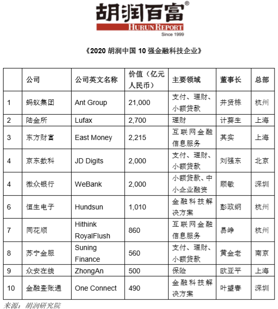 PG电子胡润研究院发布中国10强金融科技企业：蚂蚁集团21万亿雄踞第一