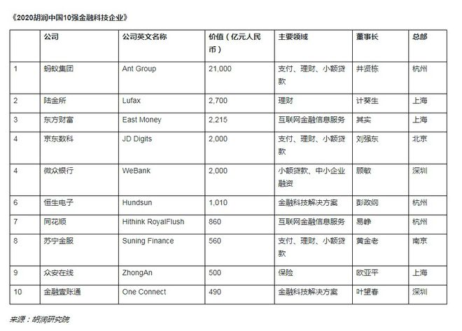 PG电子官方网站胡润中国10强金融科技企业公布：第一超九强价值总和