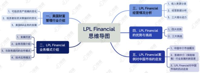 PG电子深度解读美国金融中介一哥LPL Financial：窥见销售中介的护城河(图4)