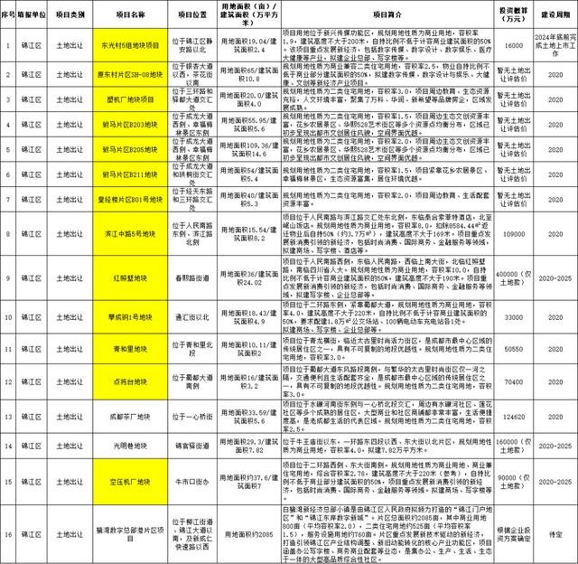 PG电子“金融城3期”供地提上日程 锦江区966亩住宅用地惹人馋