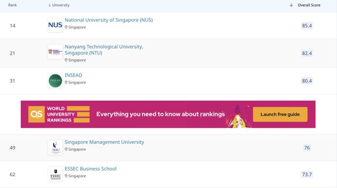 PG电子官方网站新加坡｜QS专排TOP20——新加坡国立大学、南洋理工大学金融学(图1)