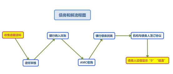 PG电子官方网站广律法务：如何引领债务和解热潮让个人信用修复成为可能(图5)