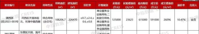 PG电子金茂“补仓”核心城市持续拿地；1-5月南京房企排行榜出炉！(图2)