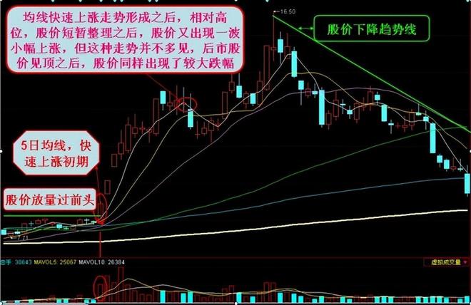 PG电子有“快速上涨”均线形态切勿盲目高位追涨！0基础学投资(图2)