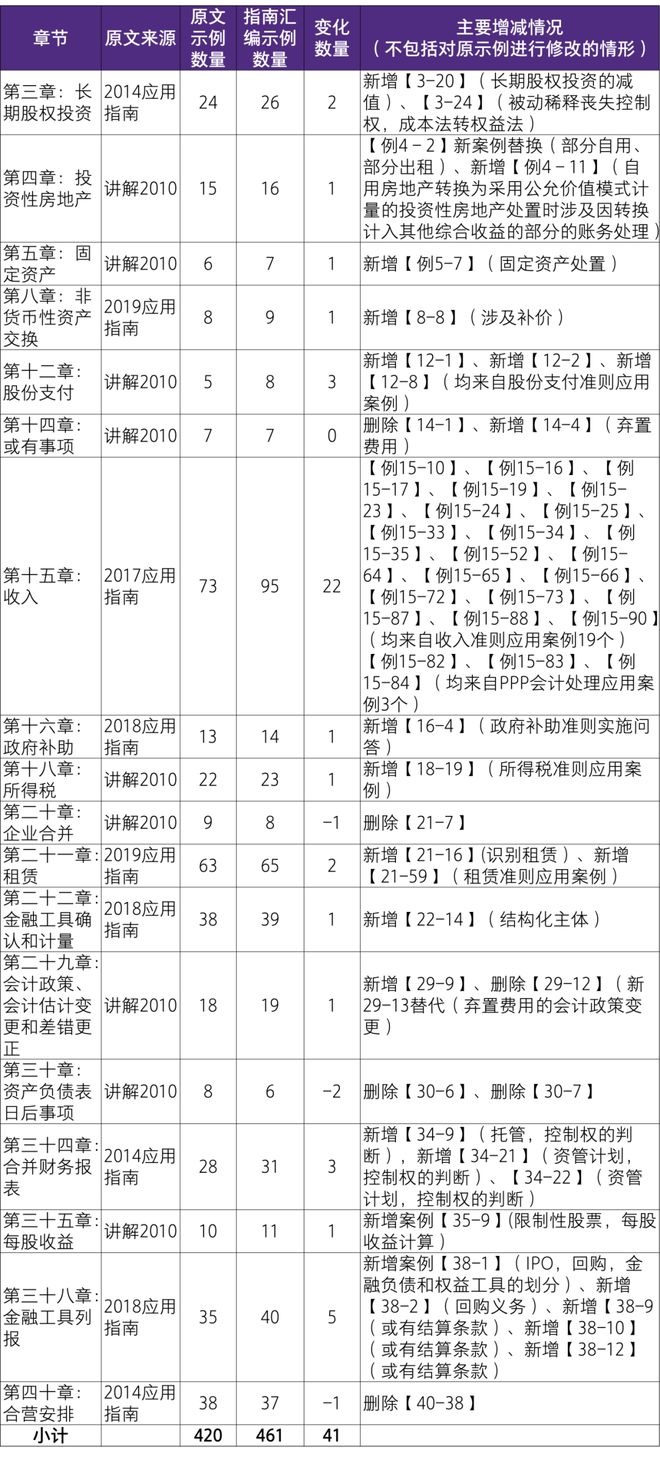 PG电子《企业会计准则应用指南汇编2024》主要特点及核心变化内容