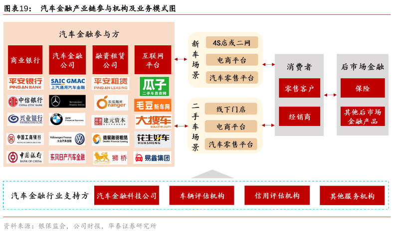 PG电子官方网站汽车金融是什么？发展历程、产业链和产品结构介绍(图3)