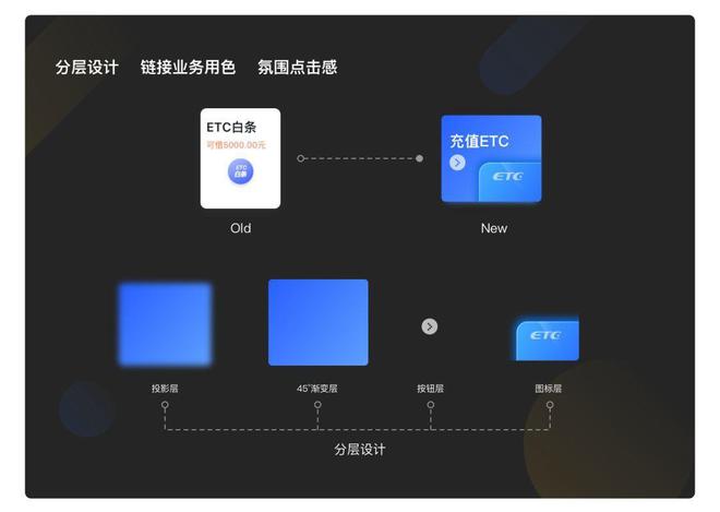 PG电子实战案例 司机金融首页改版解析(图13)