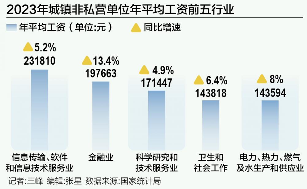 PG电子官方网站金融业平均工资快速增长 最赚钱行业格局或将生变？(图1)