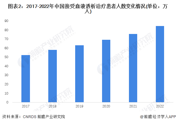 PG电子官方网站2024年中国血液净化耗材行业驱动因素分析 多因素驱动行业增长(图2)