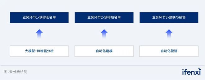 PG电子战略对齐、面向高管、Agent企业成功落地大模型的三把“金钥匙”｜爱分析(图4)