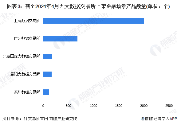 PG电子官方网站2024年中国数据交易行业金融领域发展现状分析 风控和营销为主要(图3)