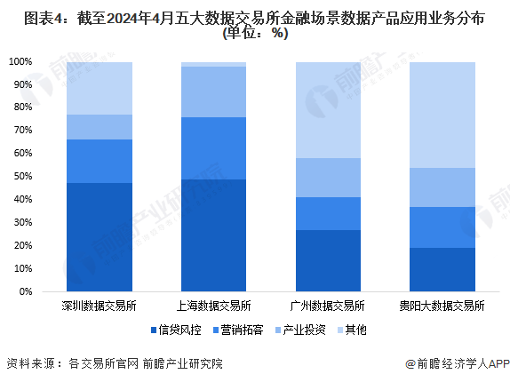 PG电子官方网站2024年中国数据交易行业金融领域发展现状分析 风控和营销为主要(图4)