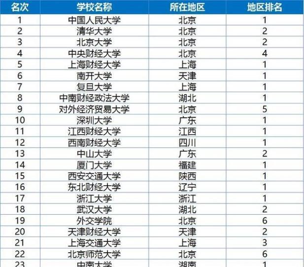 PG电子这25所高校的“金融学”最好北大第三清华第二第一是谁？(图4)