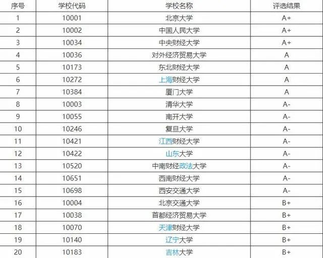 PG电子金融学专业10强排名中央财经大学是A+类清华大学仅A-类(图1)