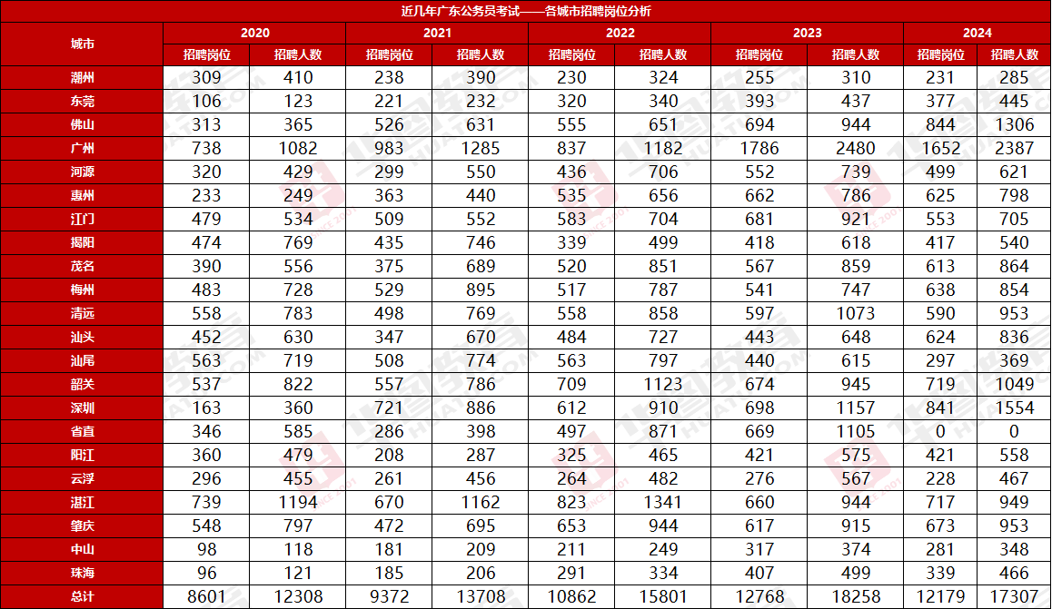 PG电子『广东省考与福建省考』2024年广东公务员招录广州市荔湾区财政局四级主任(图2)