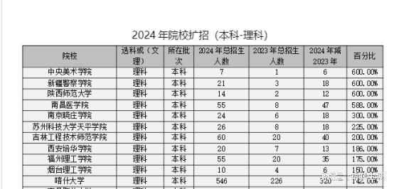 PG电子官方网站蜻蜓生涯发布2024年《四川省招生计划总体分析报告》！(图3)