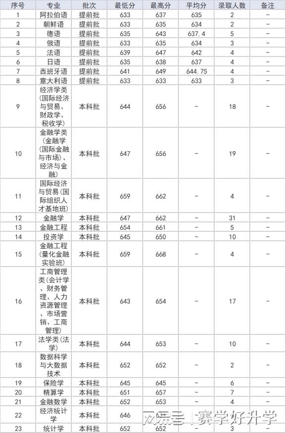 PG电子想学金融学？这9所高校不容错过个个实力强劲！(图12)