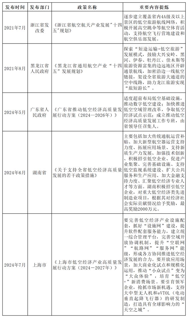 PG电子官方网站“十五五”规划聚焦：低空经济(图2)