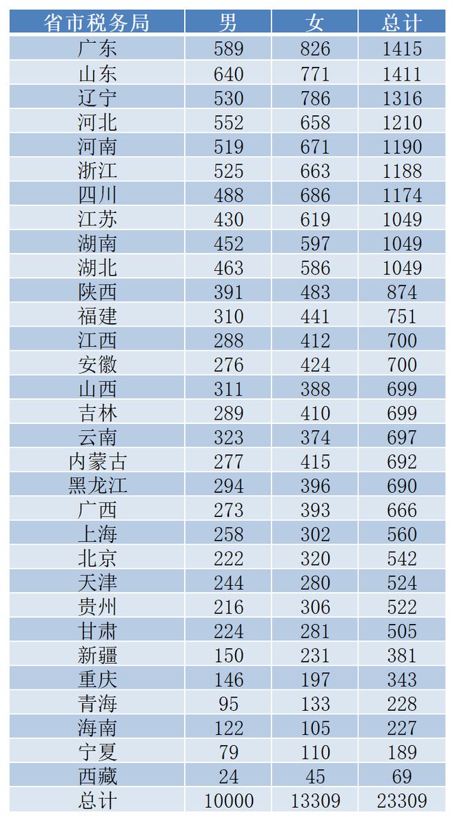 PG电子税务局2024录用23万人这所院校为最大赢家！(图2)