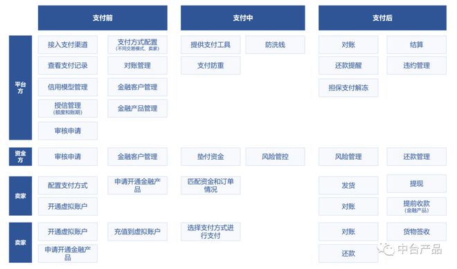 PG电子官方网站B2B电商平台支付及金融模块设计(上)(图1)