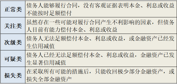 PG电子重磅发布！最新银行金融资产风险分类标准7月1日实施(图2)